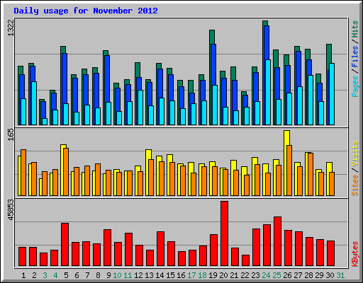 Daily usage for November 2012