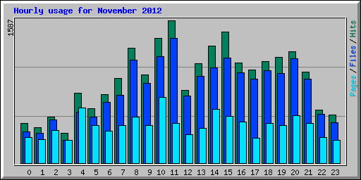 Hourly usage for November 2012